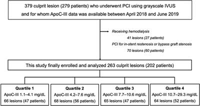 Association between apolipoprotein C-III levels and coronary calcification detected by intravascular ultrasound in patients who underwent percutaneous coronary intervention